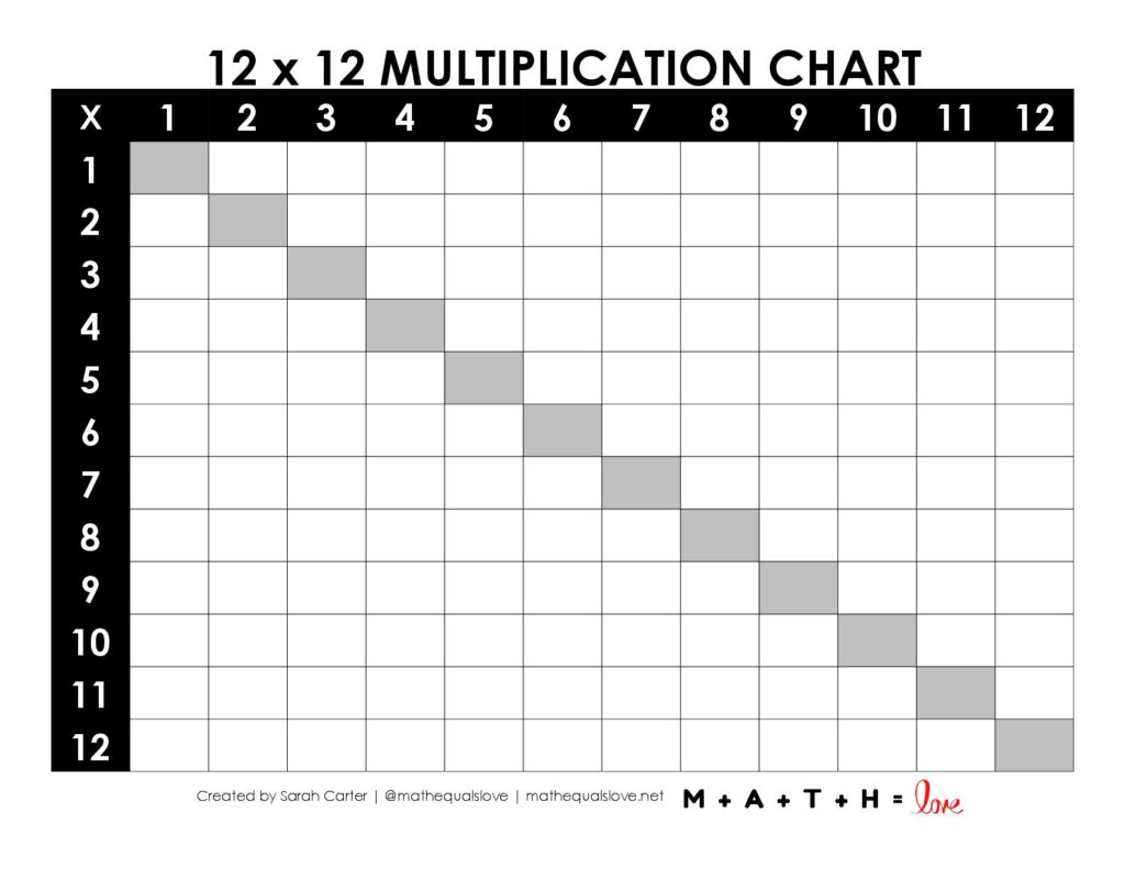 blank multiplication chart 1-12