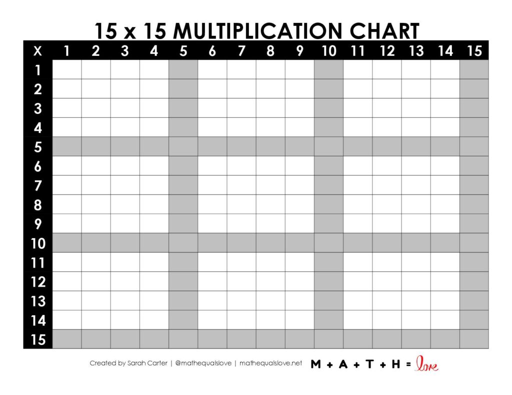 blank multiplication chart 1-15 with highlighting of multiples of 5.