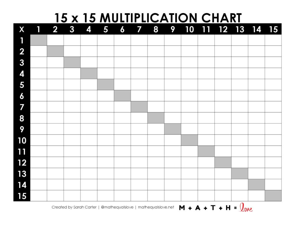 blank multiplication chart 1-15 with highlighting along diagonal.