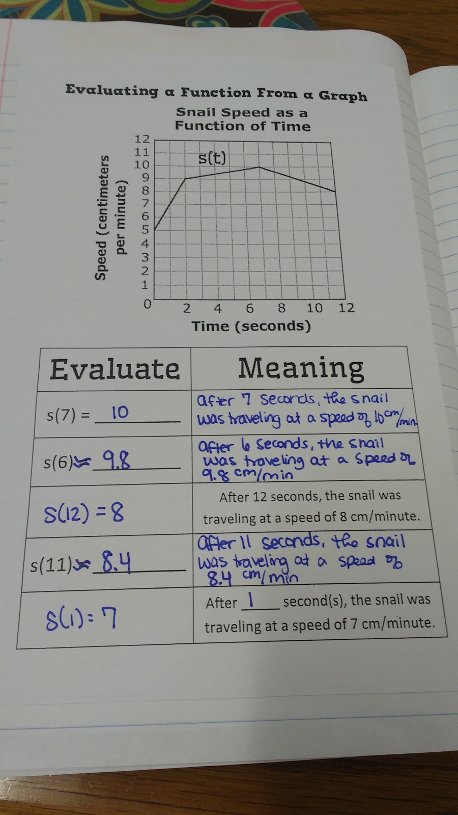 Algebra 1 Interactive Notebook Page over Evaluating Functions from a Graph