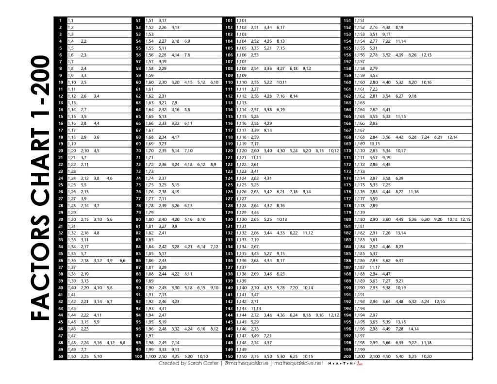 Factor Chart 1-200. 