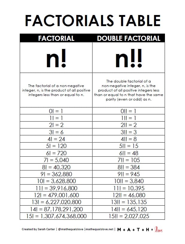 table of factorials and double factorials 