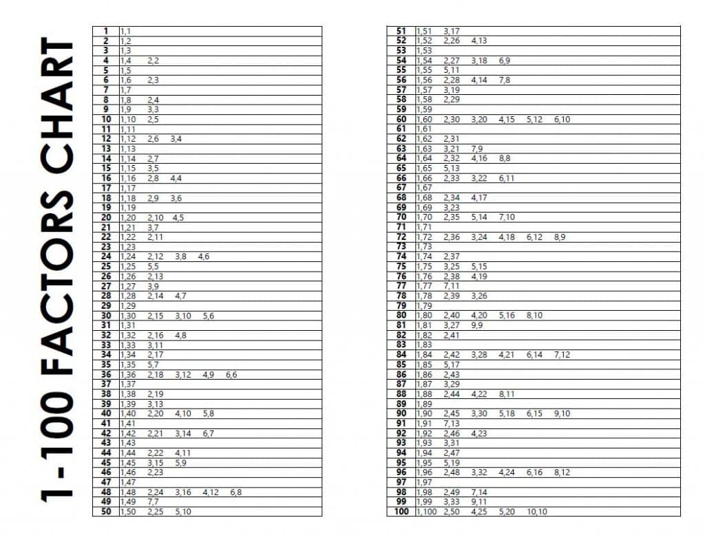 free printable factors chart 1-100
