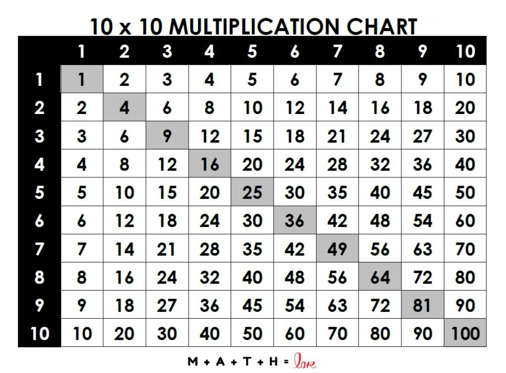 1-10 multiplication chart with perfect squares highlighted on diagonal. 