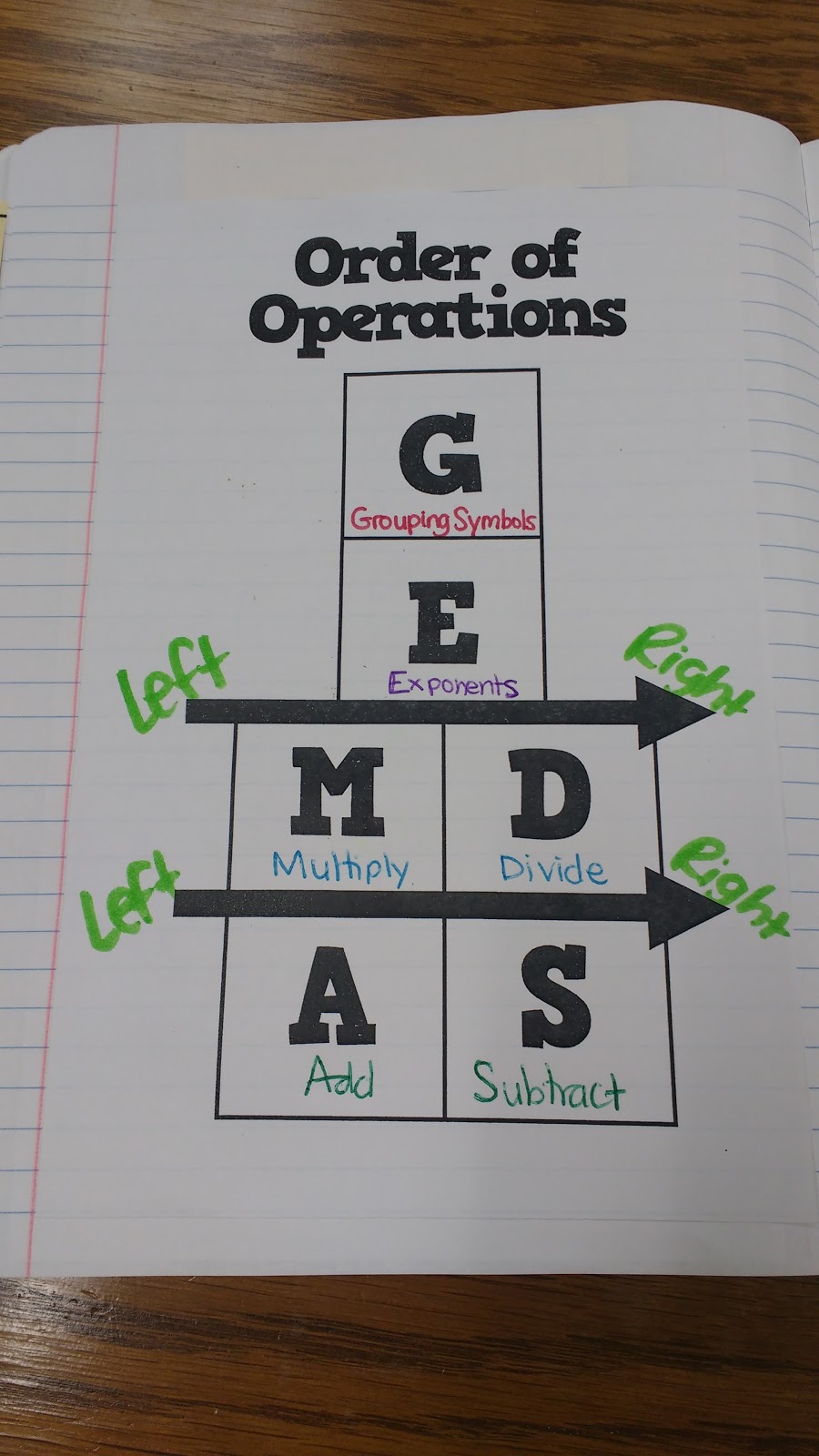 Order of Operations Graphic Organizer.