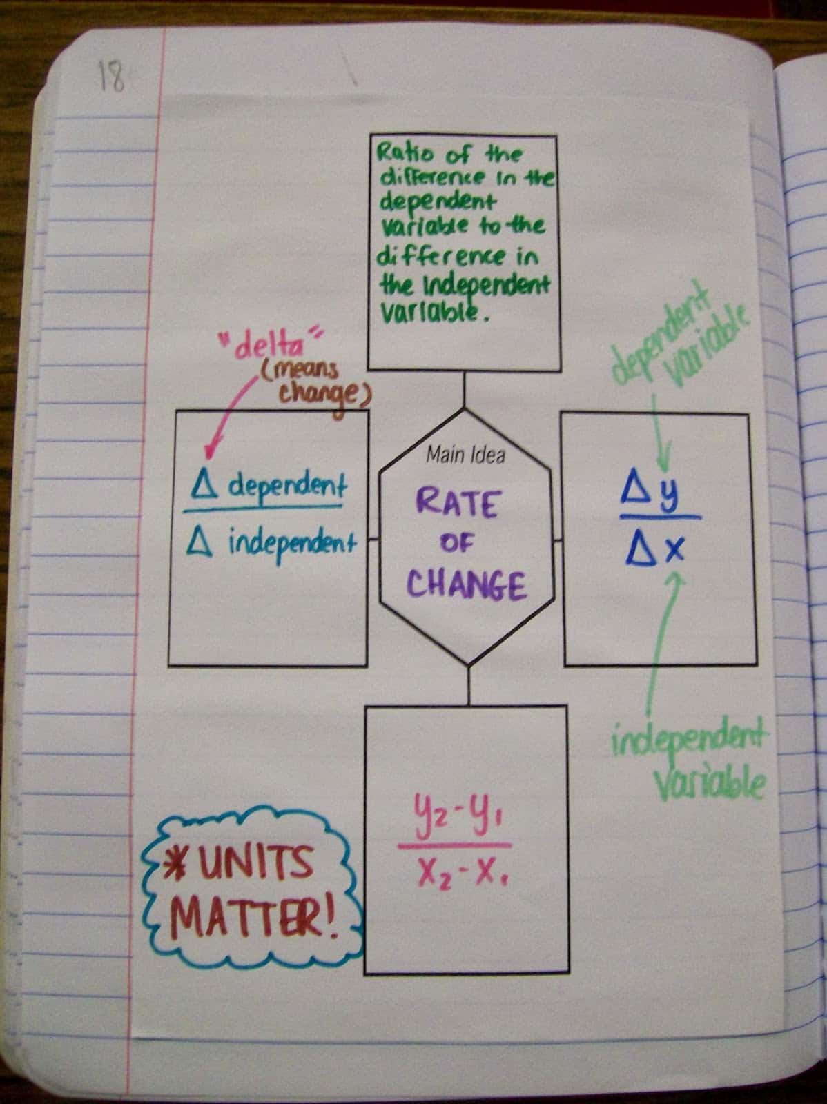 rate of change graphic organizer.