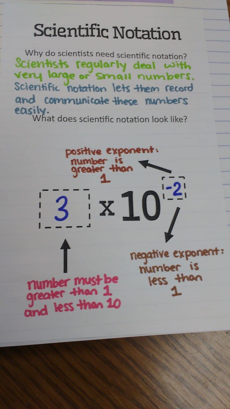scientific notation graphic organizer notes in interactive notebook.