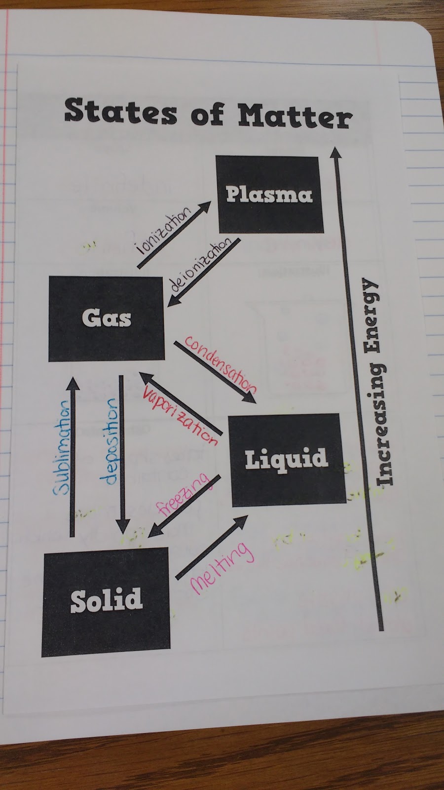 outside of states of matter foldable in interactive notebook.