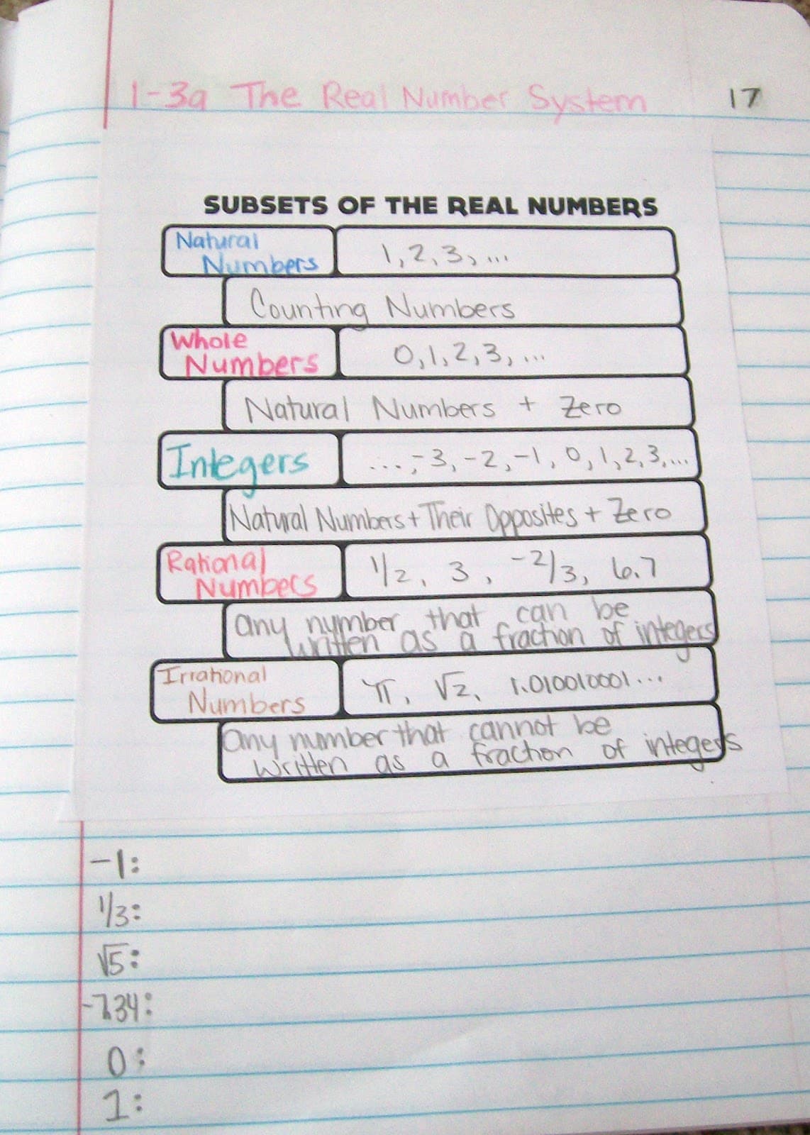 subsets of the real number system graphic organizer in algebra 1 interactive notebook.