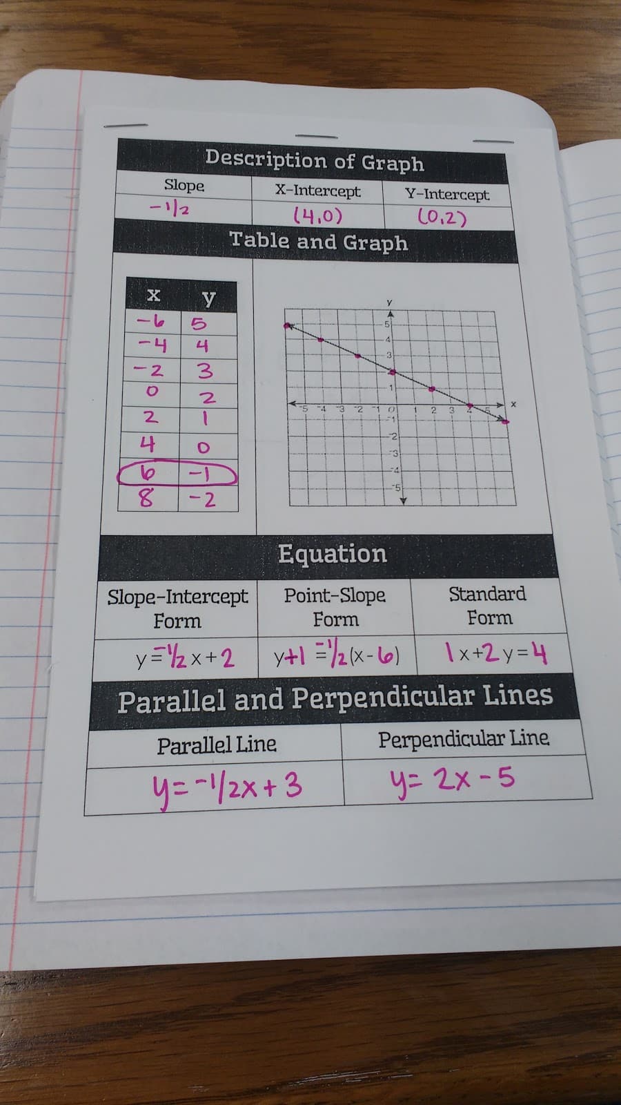 writing linear equations graphic organizer.