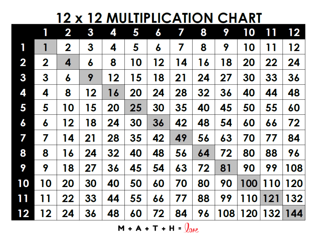 Multiplication Chart 1-12 