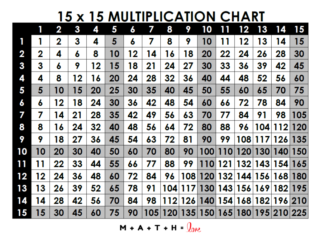 multiplication table 1-15 with multiples of 5 highlighted